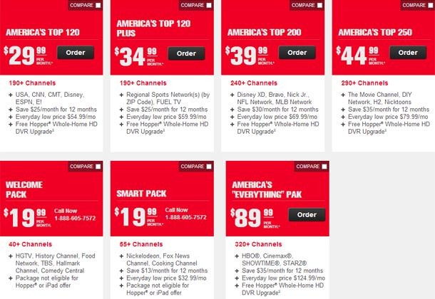 Dish Channel Chart